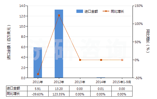 2011-2015年9月中國其他含有頭孢菌素的藥品（未配定劑量或制成零售包裝）(HS30032019)進口總額及增速統(tǒng)計